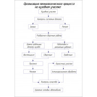 Чертеж Организация технологического процесса на кузовном участке ремонта автомобилей